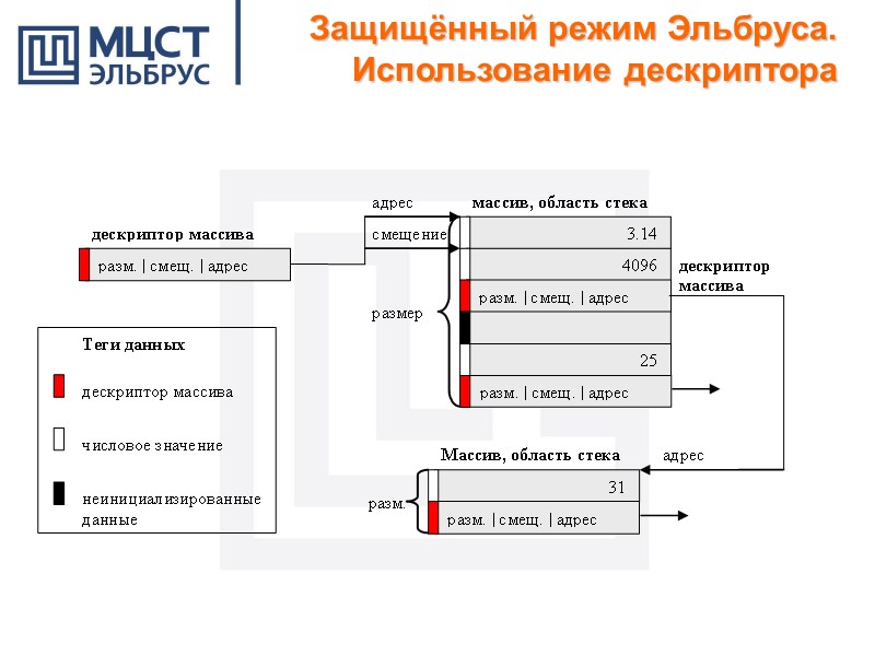 Защищённый режим Эльбруса. Использование дескриптора